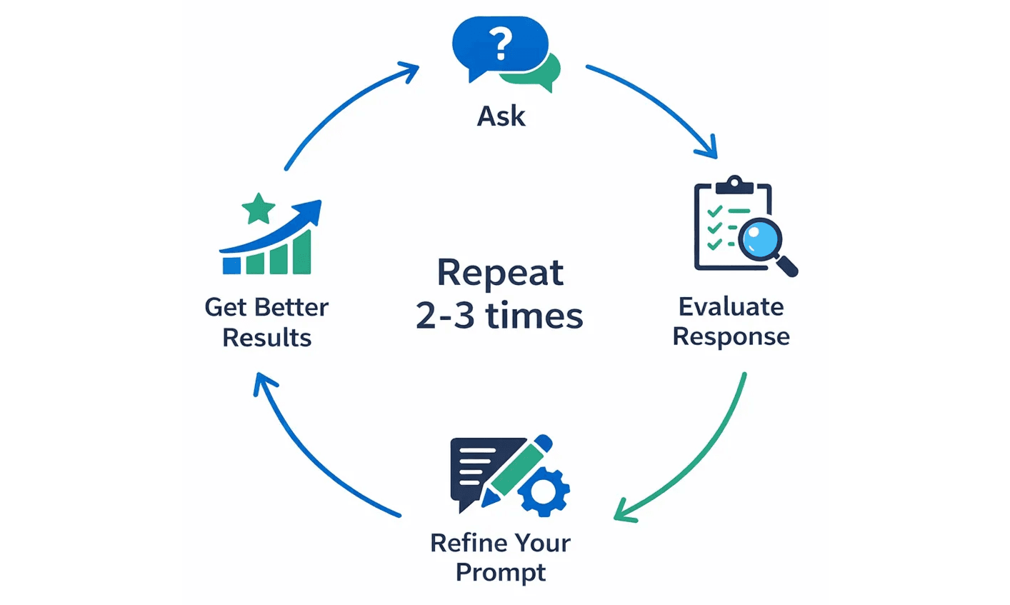 Visual showing prompt iteration: rejecting first drafts and pushing for improvement