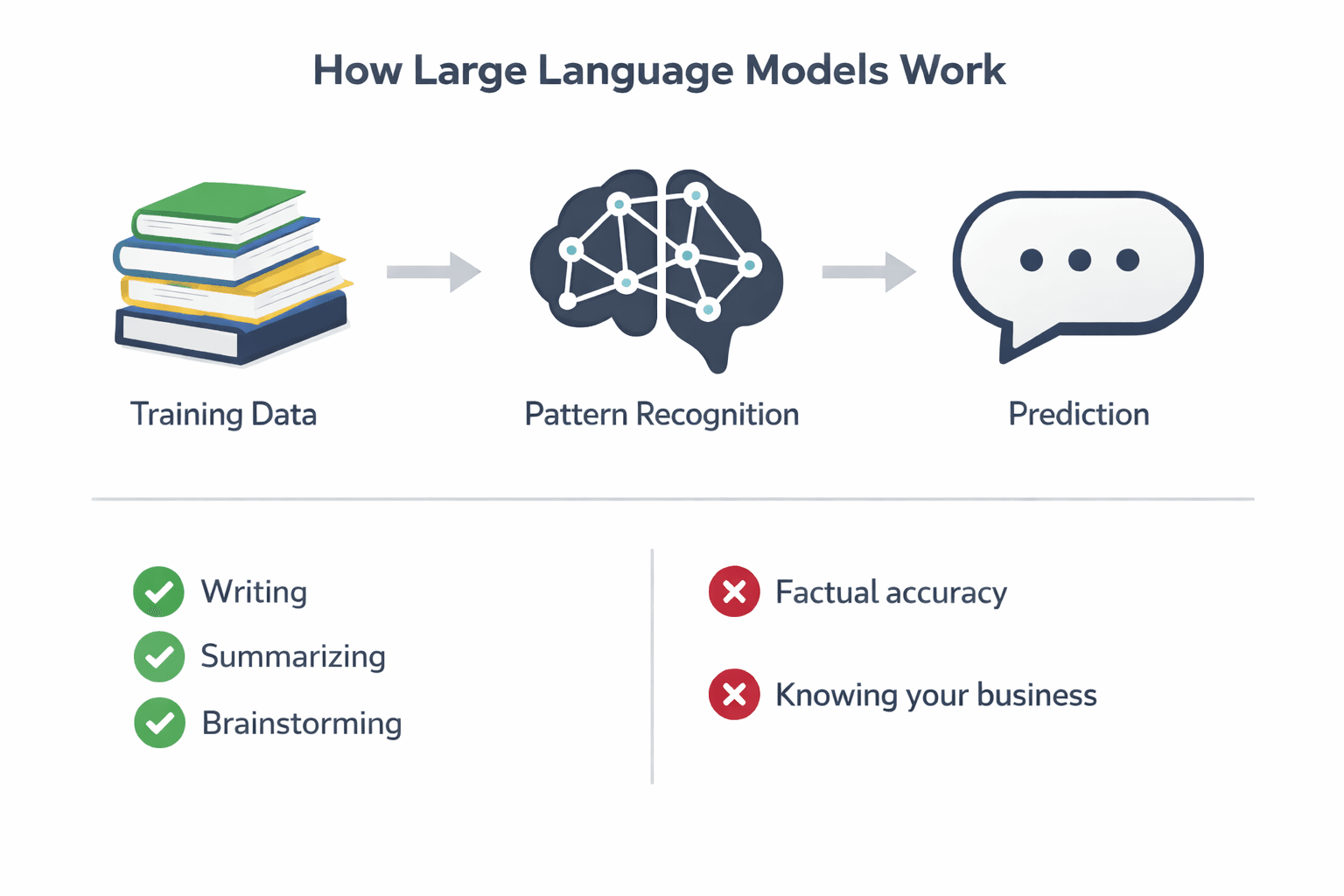Illustration introducing AI's limitations: confident answers without knowledge of your store