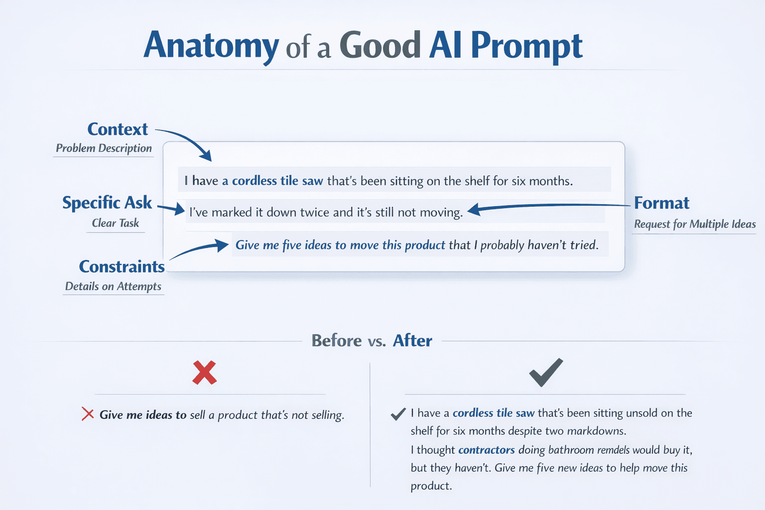 Diagram contrasting vague prompts with specific, context-rich prompts
