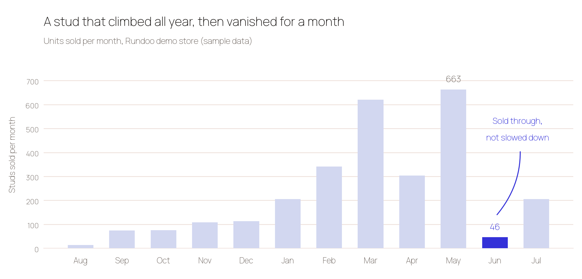 Bar chart of studs sold per month in the Rundoo demo store, climbing steadily to a peak of 663 in May, collapsing to 46 in June, then rebounding above 200 in July