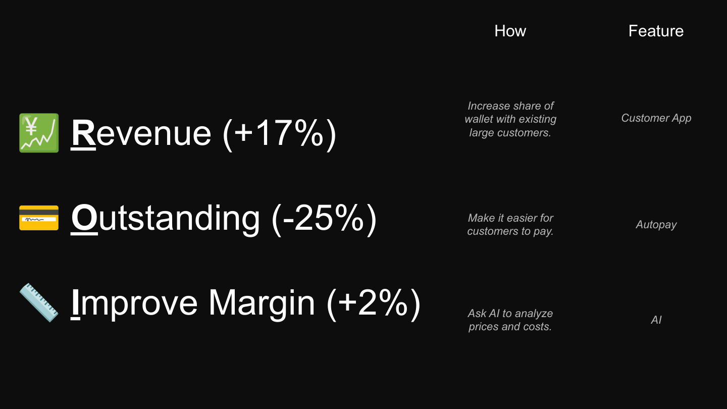 ROI Table