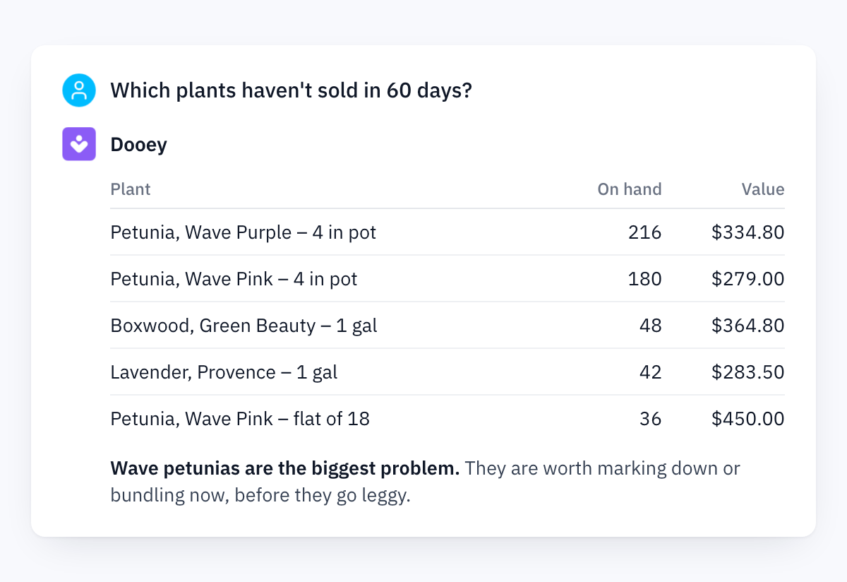 Dooey answering which plants haven't sold in 60 days with a table led by Wave Purple and Wave Pink petunias in 4 inch pots, boxwood, lavender and a flat of Wave Pink, and advising marking the petunias down before they go leggy