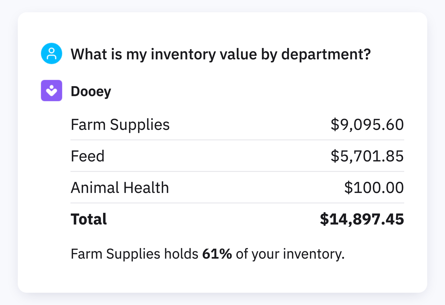 Rundoo&rsquo;s assistant, Dooey, answering &ldquo;What is my inventory value by department?&rdquo; with a table of on-hand value for Farm Supplies, Feed and Animal Health and a total, then noting that farm supplies hold 61% of the inventory.